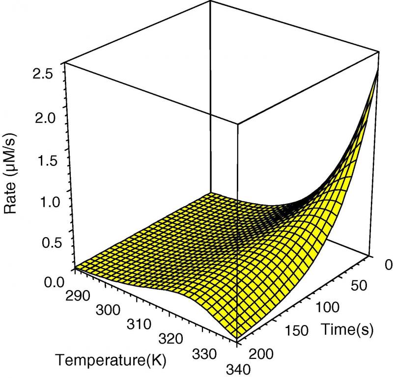 The Classical Model of the temperature dependence of enzyme activity with time