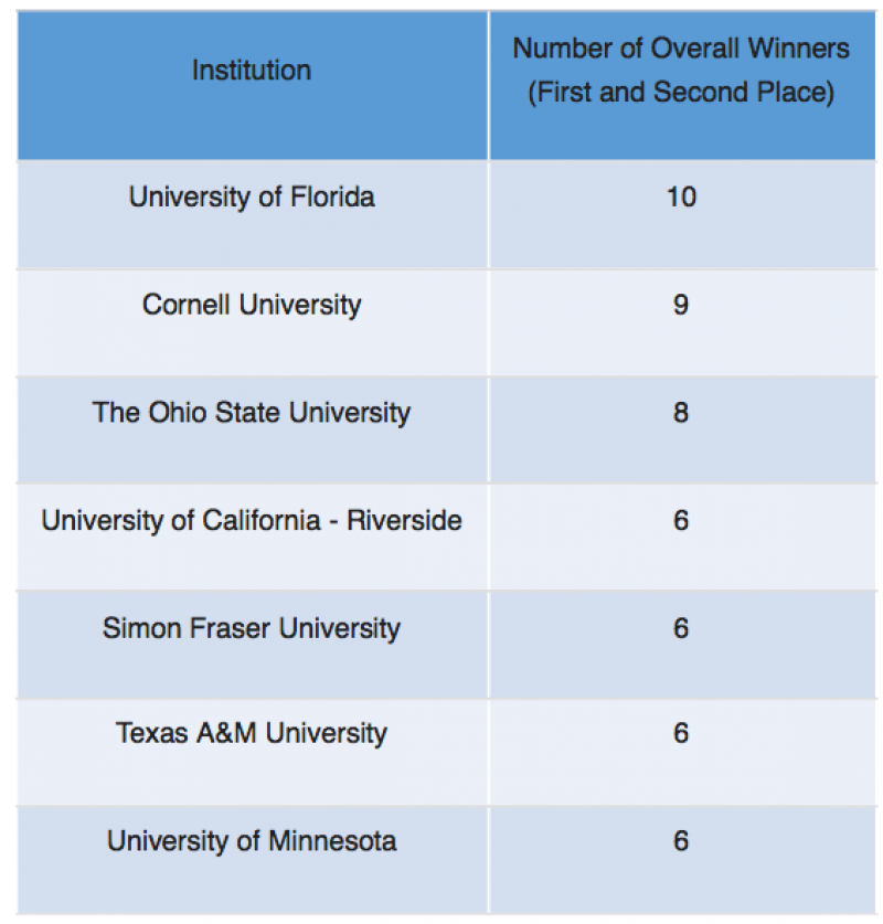 List of top schools for student awards at 2018 ESA 