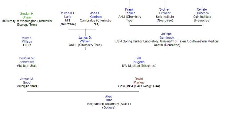 Academic Tree of Alex Turo Academic Tree of Alex Turo