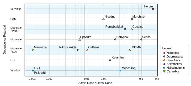 Figure showing a drug's dependence potential and active/lethal dose A figure showing different drugs' dependence potential and active/lethal dose