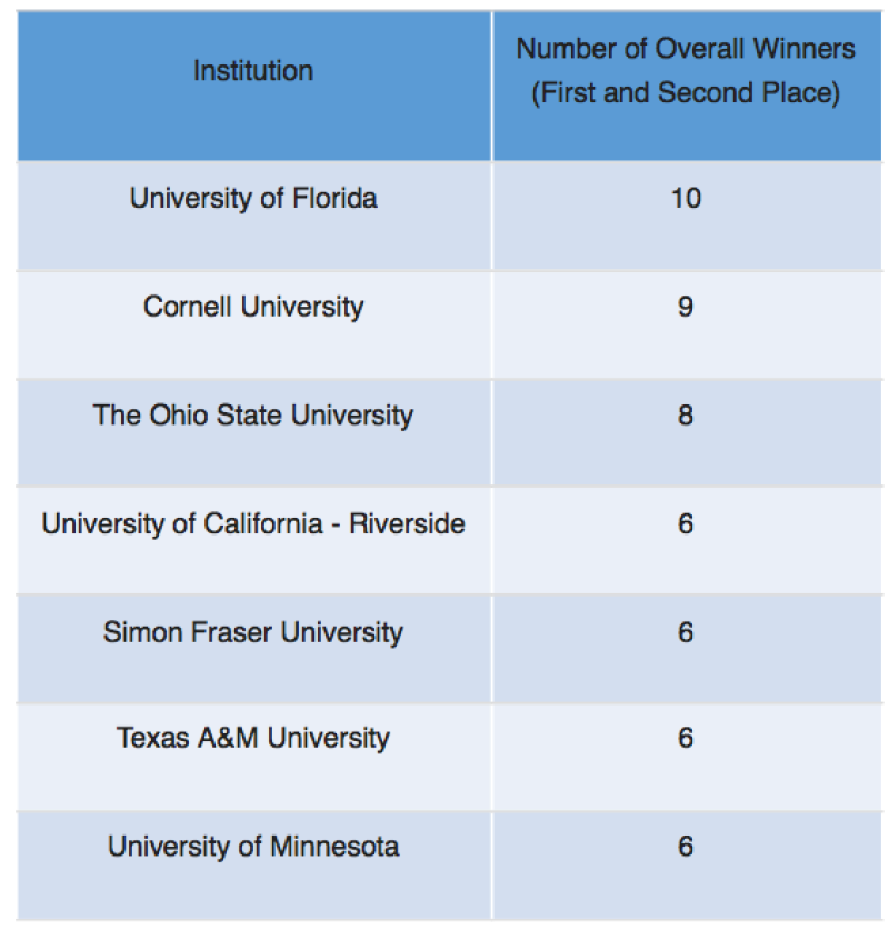 ESA Student Awards 2018 List of top schools for student awards at 2018 ESA