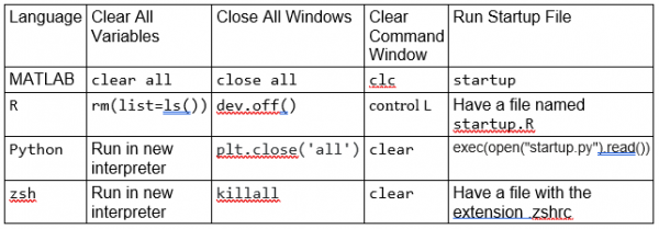 Table of commands to clear variables, close windows, clear command window and run startup file for MATLAB, R, Python, zsh