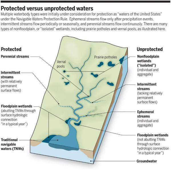 Diagram showing protected and unprotected waterways