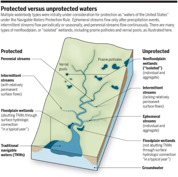 Diagram showing protected and unprotected waterways
