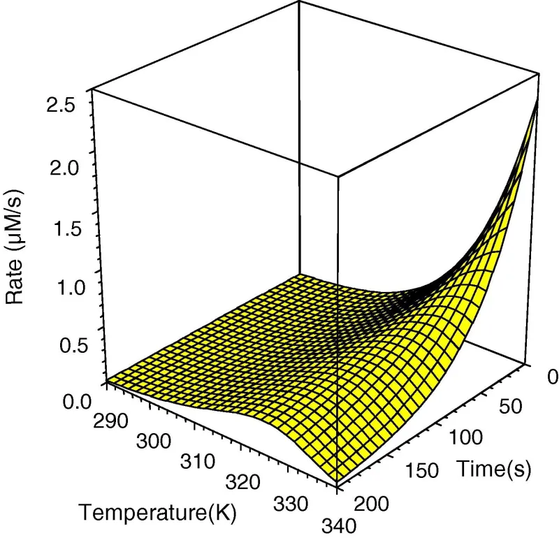 The Classical Model of the temperature dependence of enzyme activity with time